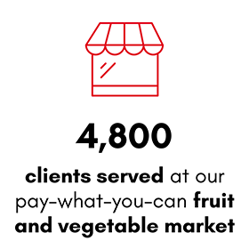4,800 clients served at our fruit and vegetable market